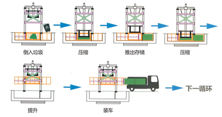 廠家供應壓縮垃圾車站 高效壓縮機解決方案助力城市環衛升級